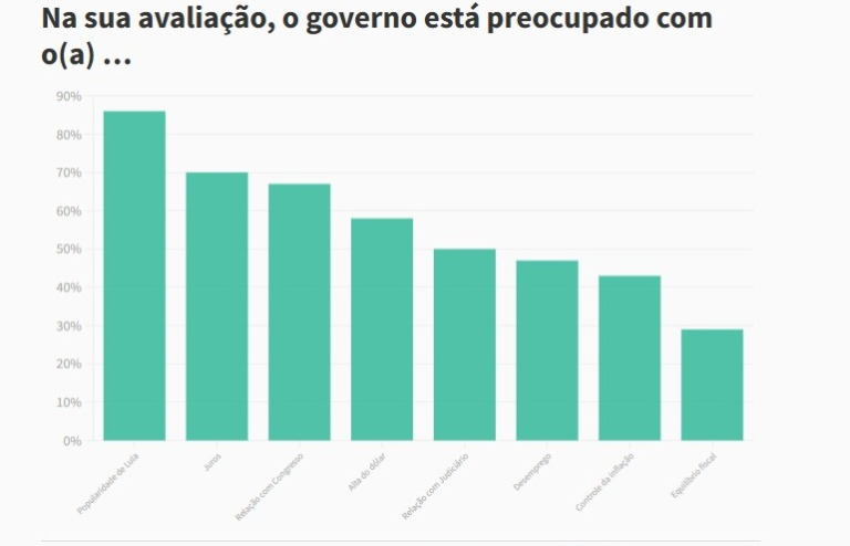 mercado-ve-governo-mais-preocupado-com-popularidade-de-lula-que-equilibrio-fiscal,-mostra-quaest