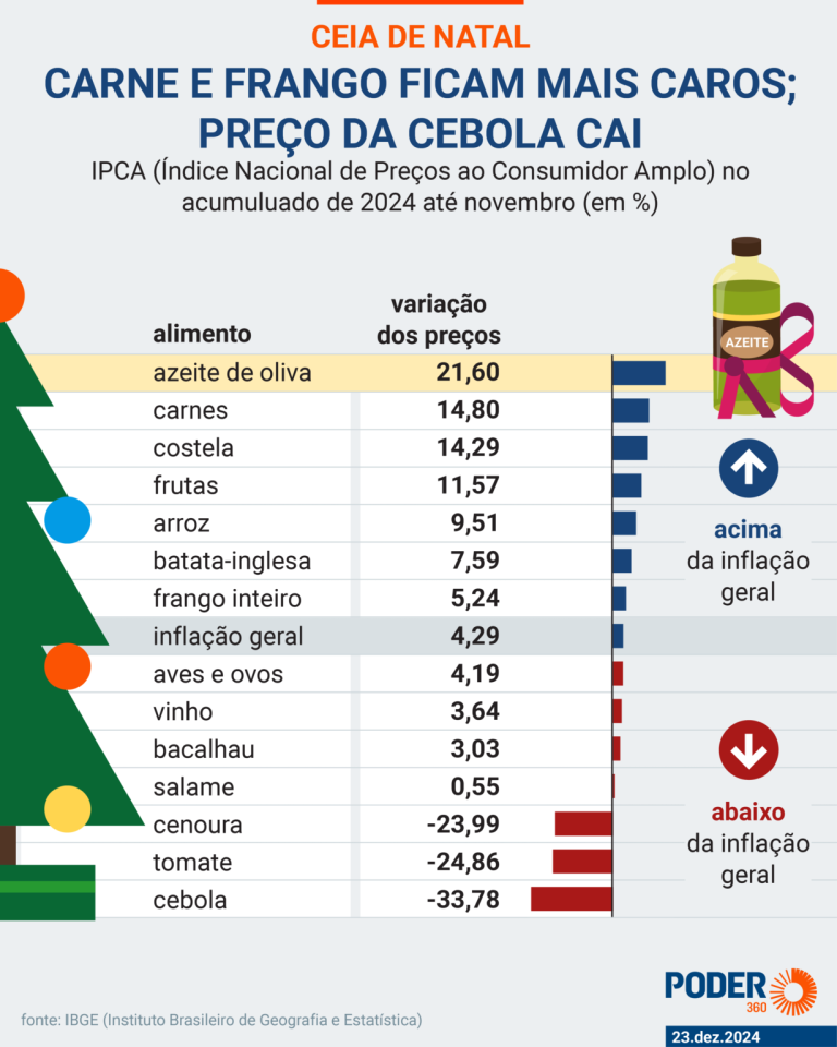 brasileiro-passara-natal-com-preco-da-carne-e-frango-mais-caros
