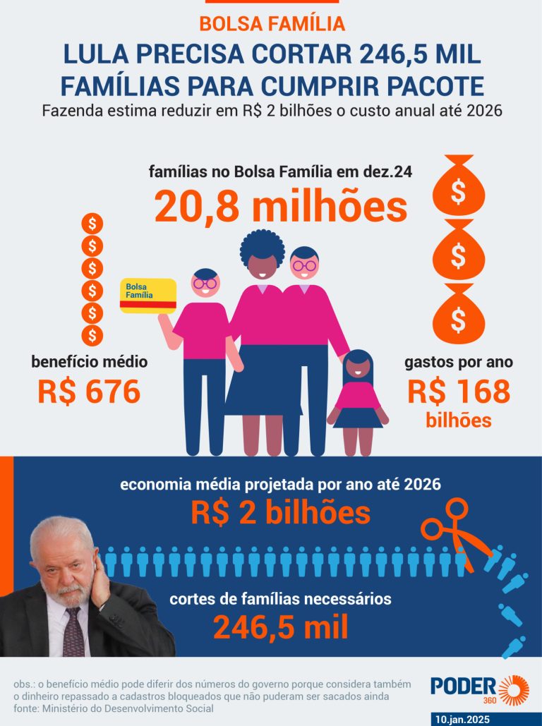 lula-precisa-cortar-246-mil-do-bolsa-familia-para-cumprir-meta