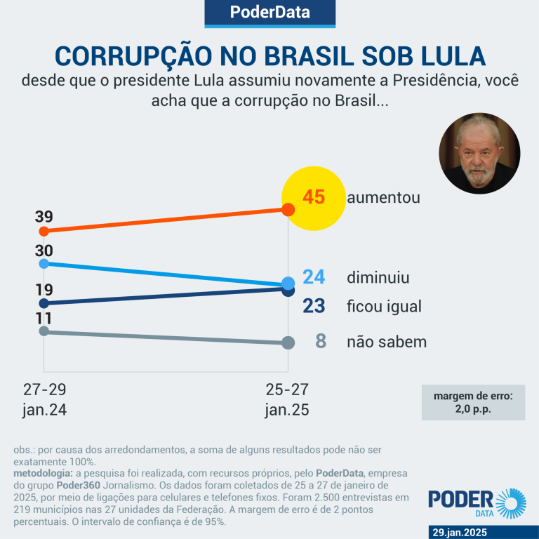 segundo-pesquisa,-45%-dos-brasileiros-dizem-que-corrupcao-aumentou-no-pais-sob-lula