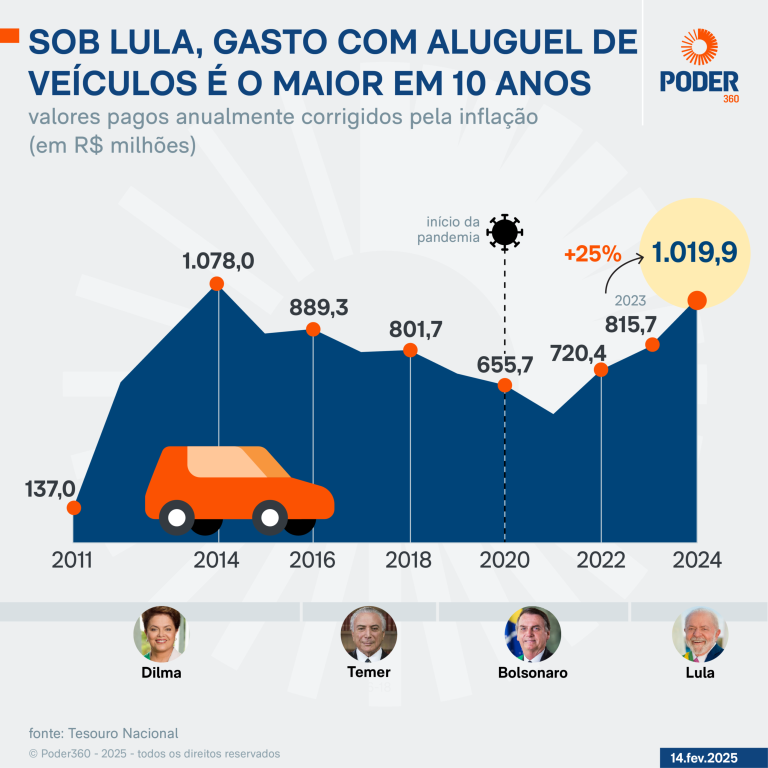 sob-lula,-gasto-anual-com-aluguel-de-veiculos-e-o-2o-maior-na-historia