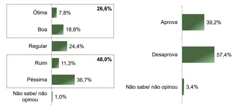 parana-pesquisas:-desaprovacao-de-lula-sobe-para-57%