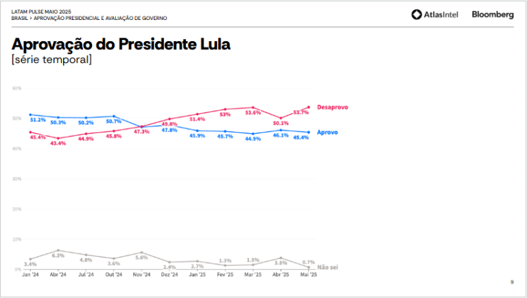 pesquisa-atlas:-com-53,7%,-desaprovacao-de-lula-atinge-maior-nivel-desde-o-ano-passado
