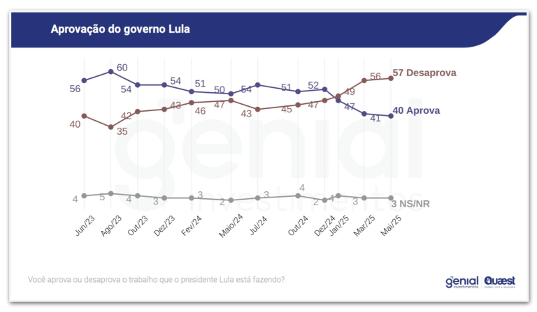 desaprovacao-do-governo-lula-mantem-alta-e-chega-a-57%,-diz-quaest