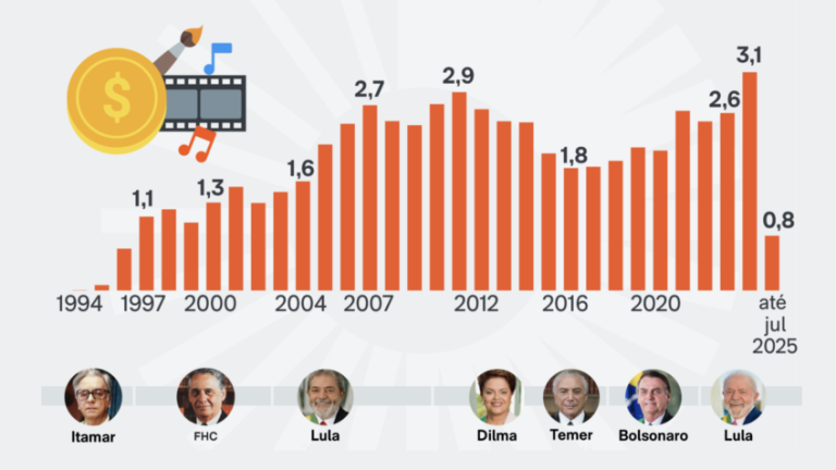 Captação via Lei Rouanet bate R$ 6,5 bilhões no terceiro mandato de Lula captacao-via-lei-rouanet-bate-r$-6,5-bilhoes-no-terceiro-mandato-de-lula