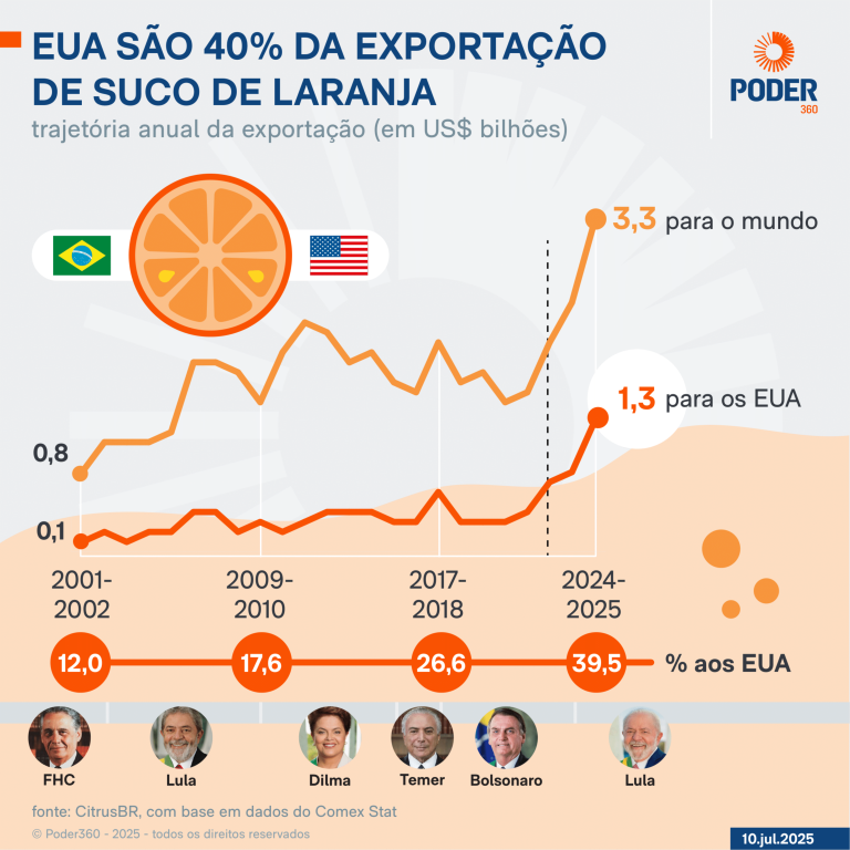 cafe-da-manha-dos-americanos-vai-ficar-mais-caro,-diz-haddad