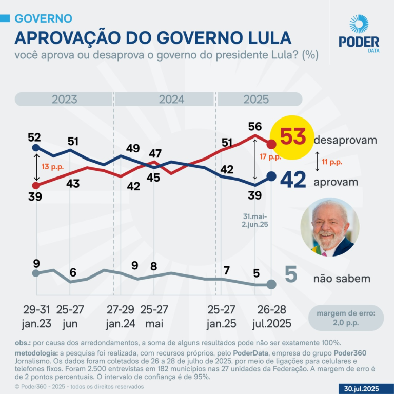 poderdata:-governo-lula-e-desaprovado-por-53%-e-aprovado-por-42%