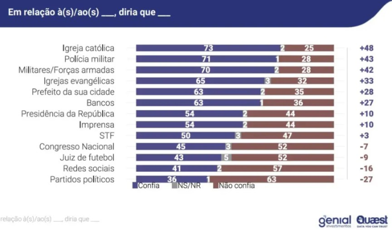 Brasileiros confiam mais no juiz de futebol do que em partidos políticos, diz Quaest; igrejas e militares são os mais confiáveis brasileiros-confiam-mais-no-juiz-de-futebol-do-que-em-partidos-politicos,-diz-quaest;-igrejas-e-militares-sao-os-mais-confiaveis