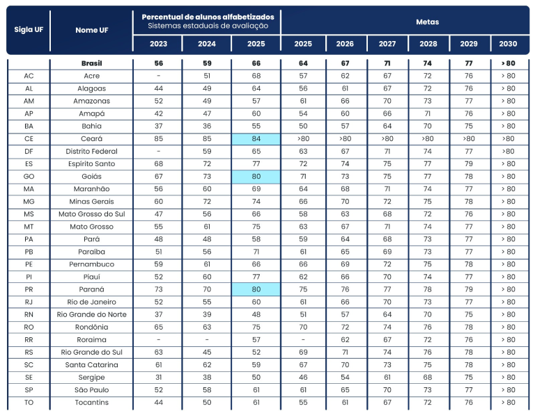 governado-por-uma-professora-o-rn-e-o-ultimo-em-alfabetizacao-de-criancas-no-brasil