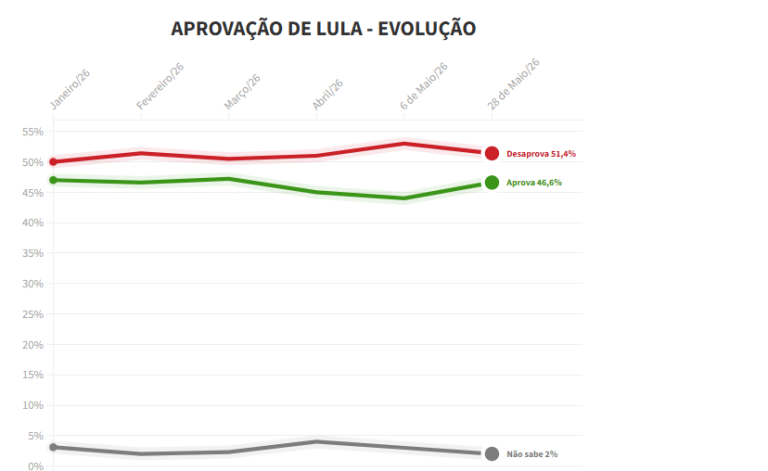 51,4% desaprovam governo Lula; 46,6% aprovam 51,4%-desaprovam-governo-lula;-46,6%-aprovam