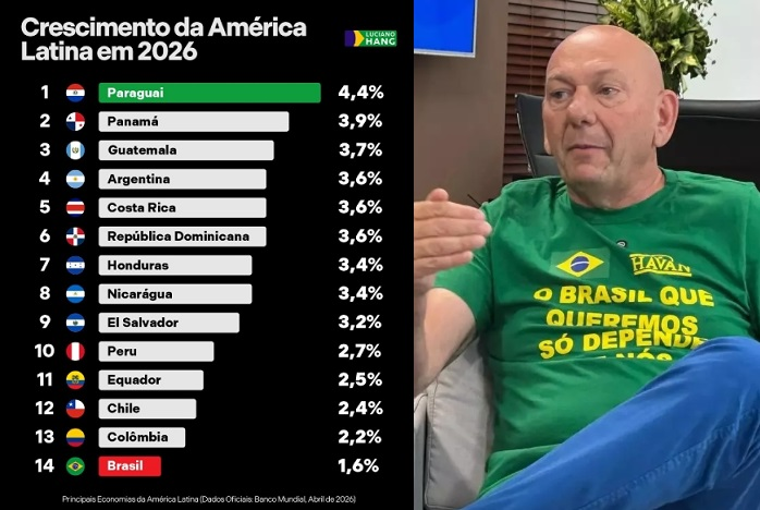 Brasil fica atrás de vizinhos na América Latina e dono da Havan alerta para “perda de competitividade” brasil-fica-atras-de-vizinhos-na-america-latina-e-dono-da-havan-alerta-para-“perda-de-competitividade”